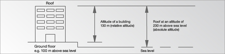 Altimeter (types)