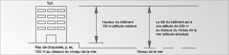 Altimètre (types)