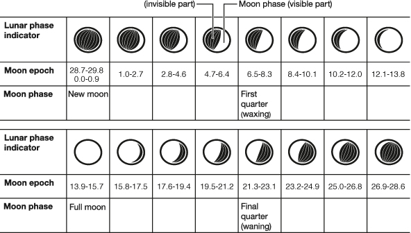 Moon phase display